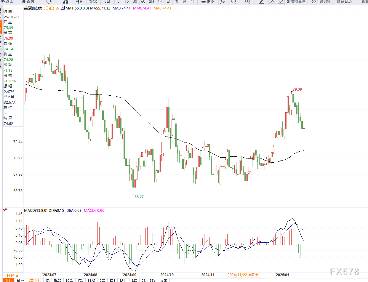 Crude oil trading reminder: The Federal Reserve's interest rate cut is imminent, is there still hope for oil bulls?