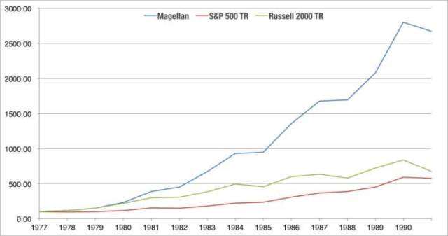 What are Peter Lynch's investment characteristics? Practical Skills